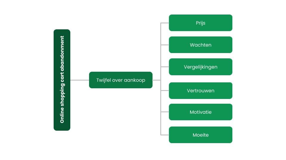 Figuur 1: Online shoppingcart abandonment en onderliggende factoren (gebaseerd op Wang et al., 2022).